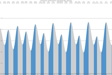 Tide Chart North East Md