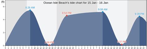 Tide Chart Ocean Isle Nc
