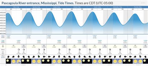 Tide Chart Pascagoula