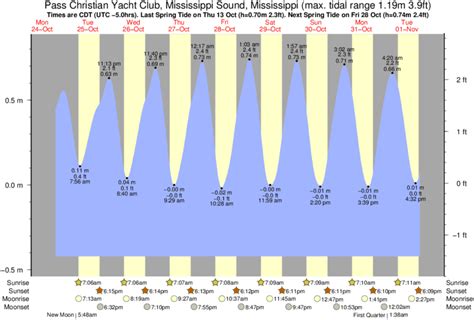 Tide Chart Pass Christian Ms
