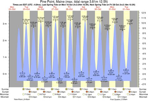 Tide Chart Pine Point