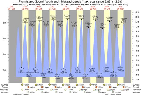 Tide Chart Plum Island