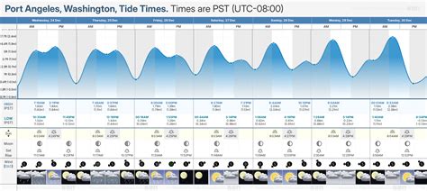 Tide Chart Port Angeles Wa