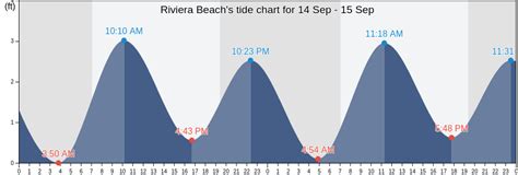 Tide Chart Riviera Beach