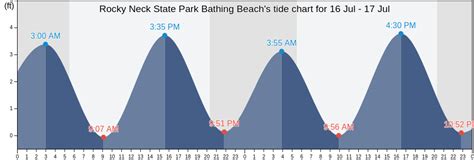 Tide Chart Rocky Neck Ct