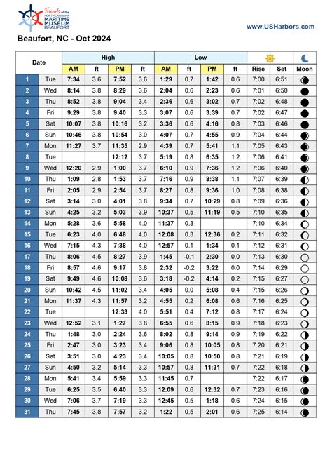 Tide Chart Rodanthe North Carolina