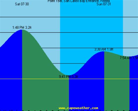 Tide Chart Sanibel Lighthouse