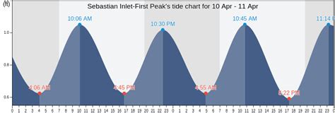 Tide Chart Sebastian Fl