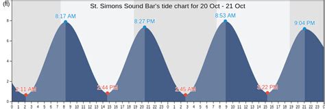 Tide Chart St Simons Ga