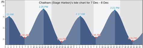 Tide Chart Stage Harbor