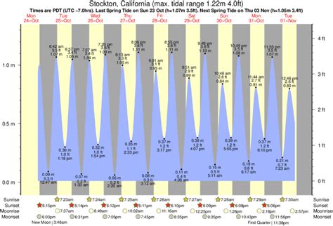 Tide Chart Stockton Ca