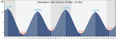 Tide Chart Stonington Me