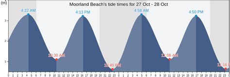 Tide Chart Tasmania