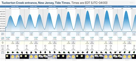 Tide Chart Tuckerton Nj