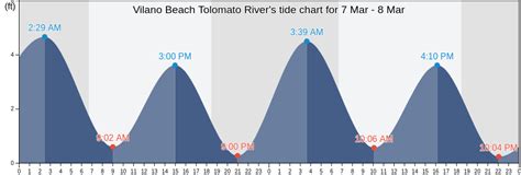 Tide Chart Vilano Beach