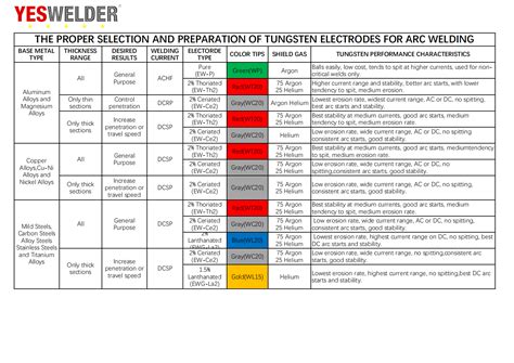 Tig Welding Settings Chart