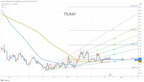 Tilray Stock Chart