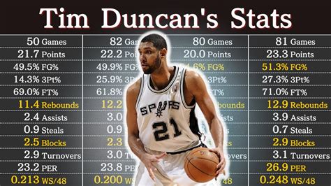 Tim Duncan Career Stats