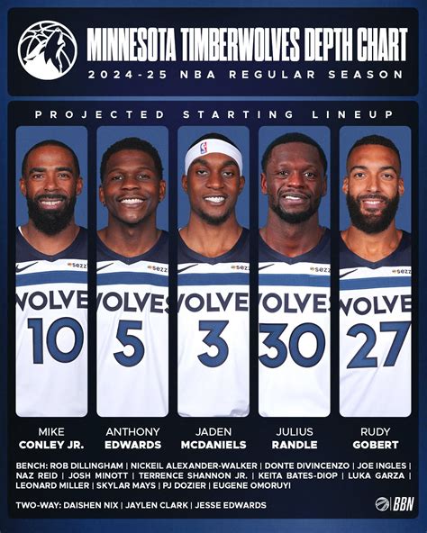 Timberwolves Depth Chart 25-26