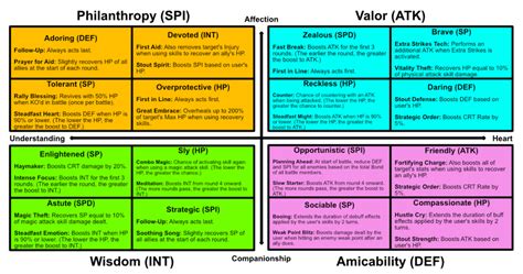 Time Stranger Personality Chart