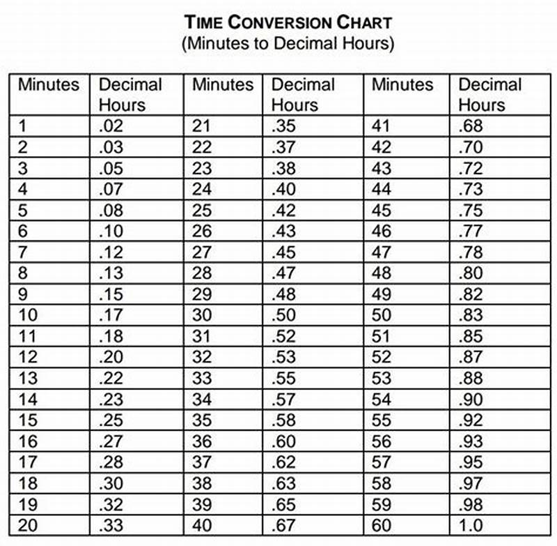 Time To Decimal Chart Conversion Table