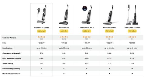 Tineco Model Comparison Chart