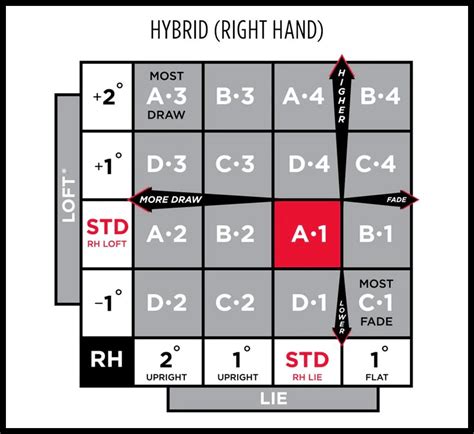 Titleist Tsr3 Adjustment Chart