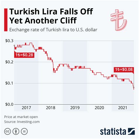 Tl Vs Usd Chart