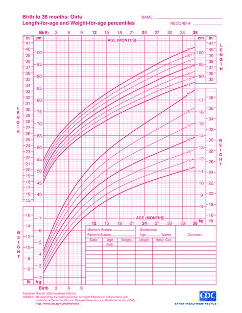 Toddler Girl Growth Chart
