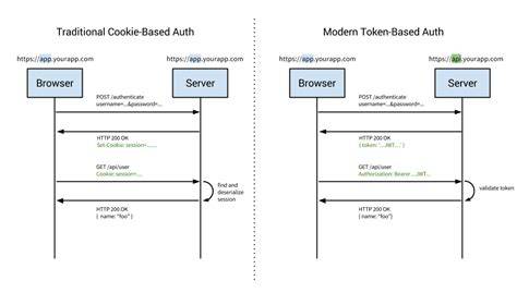 Token Authentication vs Cookies
