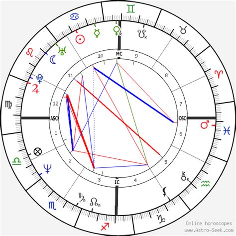 Tom Hanks Birth Chart