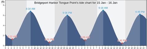 Tongue Point Tide Chart