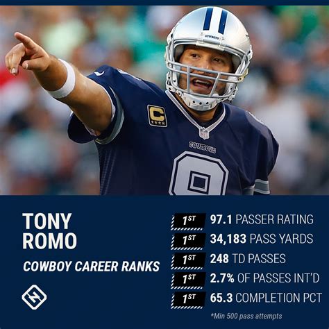 Tony Romo Career Stats