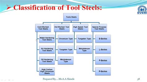 Tool Steel Grades Chart