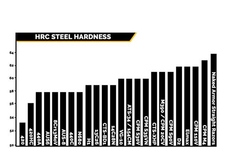 Tool Steel Hardness Chart