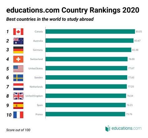 Top Countries Study