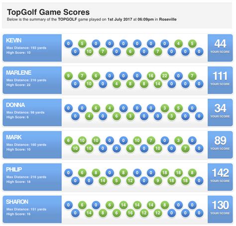 Topgolf Score Chart