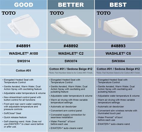 Toto Bidet Comparison Chart