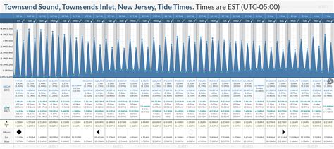 Townsend Inlet Tide Chart
