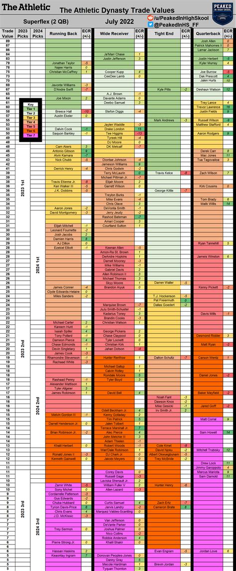 Trade Value Chart Dynasty Superflex