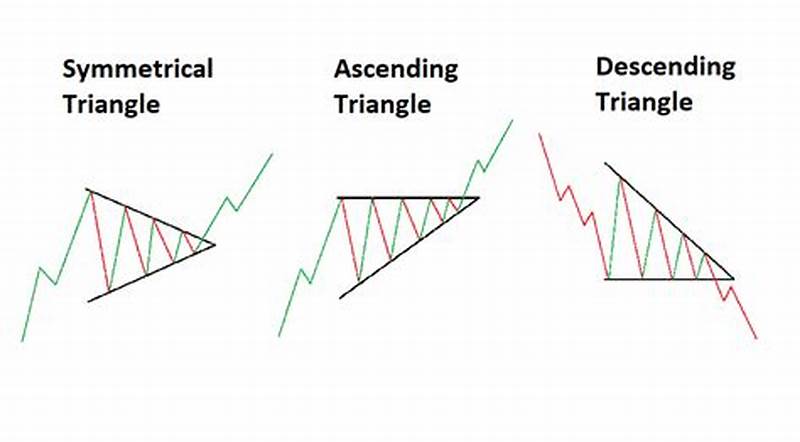 Trading Triangle Pattern