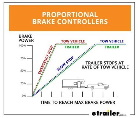 Trailer Brake Gain Chart