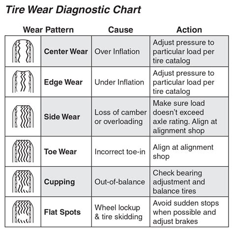Trailer Tire Wear Chart