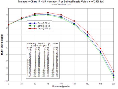 Trajectory Of 17 Hmr Chart