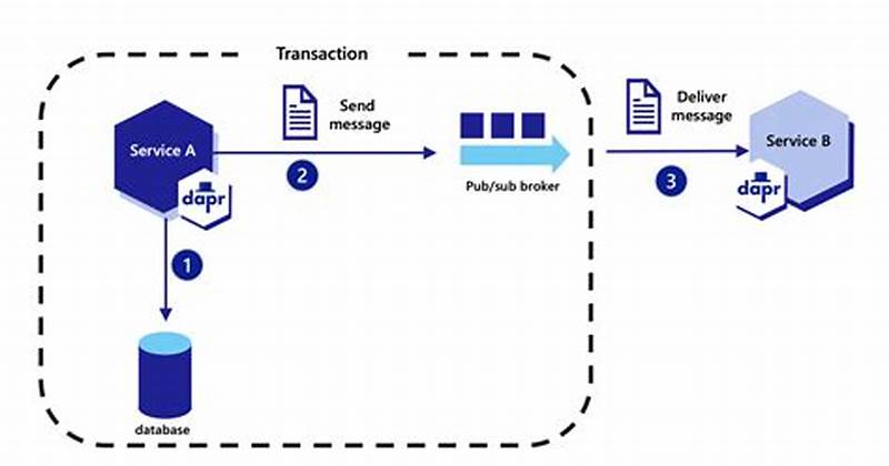 Transactional Outbox Pattern