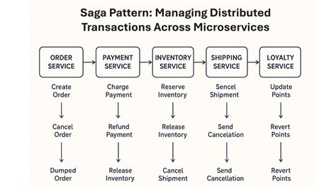 Transactions across REST microservices