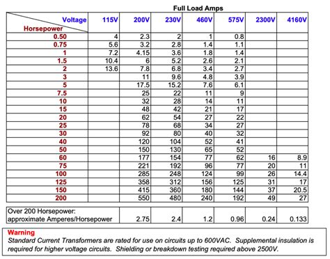 Transformer Amperage Chart