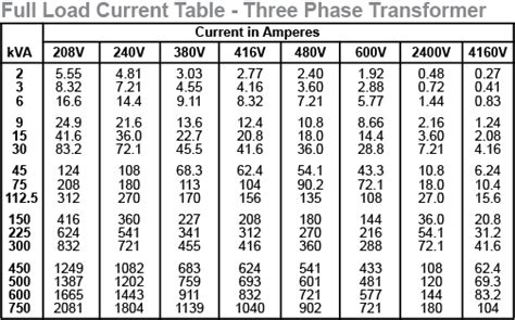 Transformer Selection Chart