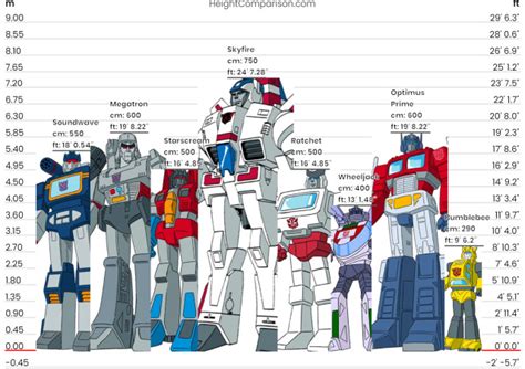 Transformers G1 Height Chart