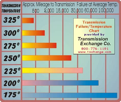 Transmission Fluid Temperature Chart